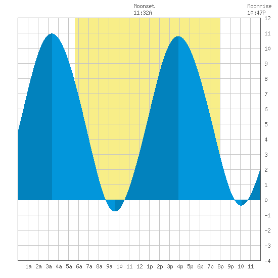 Moon Head tide chart for Sunday, August 6, 2023