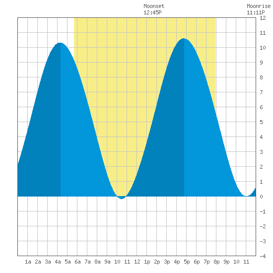 Moon Head tide chart for Monday, August 7, 2023