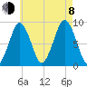 Moon Head tide chart for Tuesday, August 8, 2023