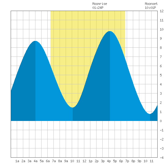 Moon Head tide chart for Thursday, September 21, 2023
