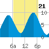 Moon Head tide chart for Thursday, September 21, 2023