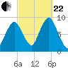 Moon Head tide chart for Friday, September 22, 2023