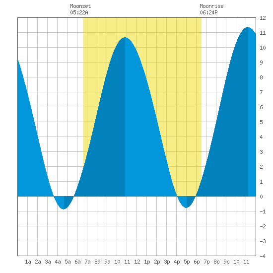 Moon Head tide chart for Thursday, September 28, 2023