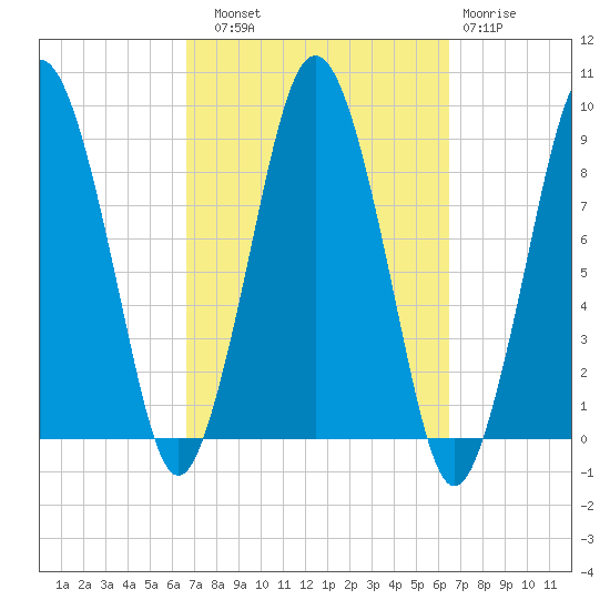 Moon Head tide chart for Saturday, September 30, 2023