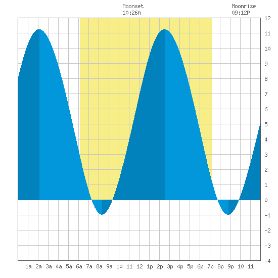 Moon Head tide chart for Sunday, September 3, 2023