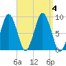 Moon Head tide chart for Monday, September 4, 2023