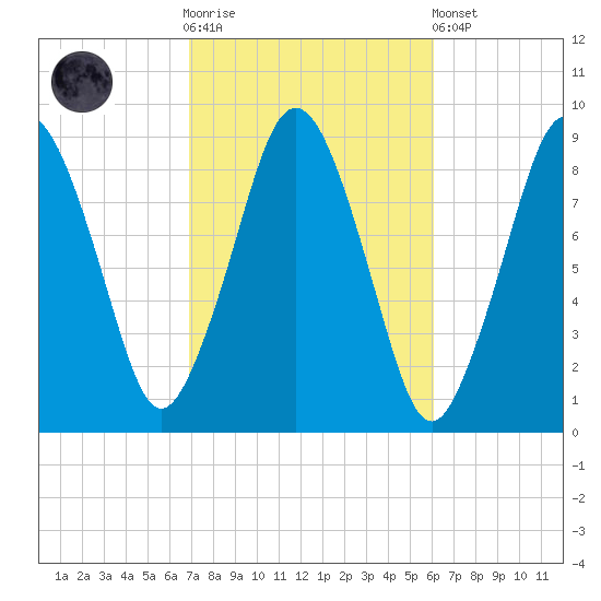 Moon Head tide chart for Saturday, October 14, 2023