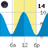 Moon Head tide chart for Saturday, October 14, 2023