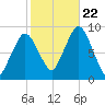 Moon Head tide chart for Sunday, October 22, 2023