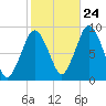 Moon Head tide chart for Tuesday, October 24, 2023