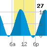 Moon Head tide chart for Friday, October 27, 2023