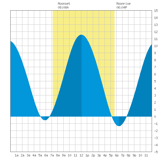Moon Head tide chart for Sunday, October 29, 2023