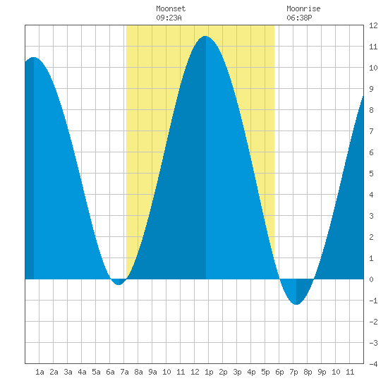 Moon Head tide chart for Monday, October 30, 2023