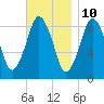 Moon Head tide chart for Friday, November 10, 2023
