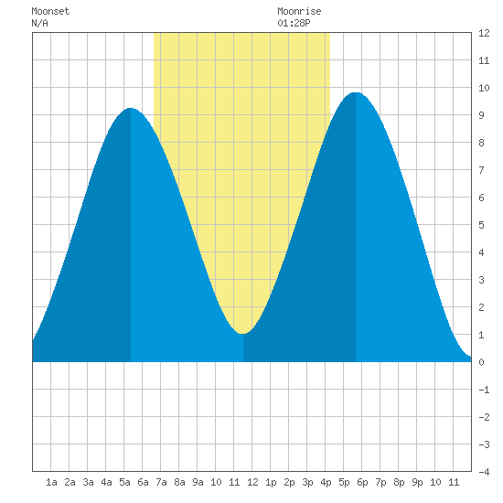 Moon Head tide chart for Tuesday, November 21, 2023