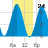 Moon Head tide chart for Friday, November 24, 2023