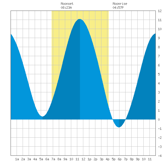 Moon Head tide chart for Tuesday, November 28, 2023