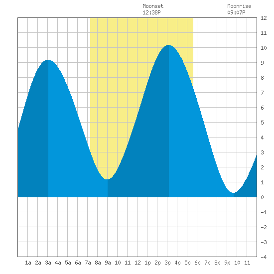 Moon Head tide chart for Thursday, November 2, 2023