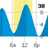 Moon Head tide chart for Thursday, November 30, 2023