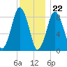 Moon Head tide chart for Friday, December 22, 2023