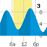 Moon Head tide chart for Sunday, December 3, 2023
