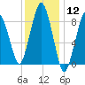 Moon Head tide chart for Friday, January 12, 2024