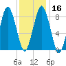 Moon Head tide chart for Tuesday, January 16, 2024