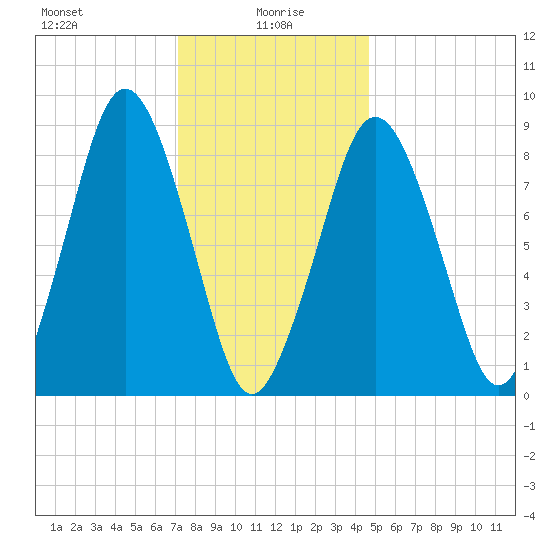 Moon Head tide chart for Thursday, January 18, 2024