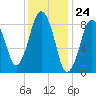Moon Head tide chart for Wednesday, January 24, 2024