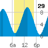 Moon Head tide chart for Monday, January 29, 2024