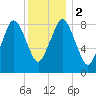 Moon Head tide chart for Tuesday, January 2, 2024