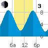 Moon Head tide chart for Wednesday, January 3, 2024