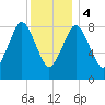 Moon Head tide chart for Thursday, January 4, 2024