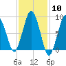 Moon Head tide chart for Saturday, February 10, 2024