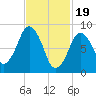 Moon Head tide chart for Monday, February 19, 2024