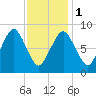 Moon Head tide chart for Thursday, February 1, 2024
