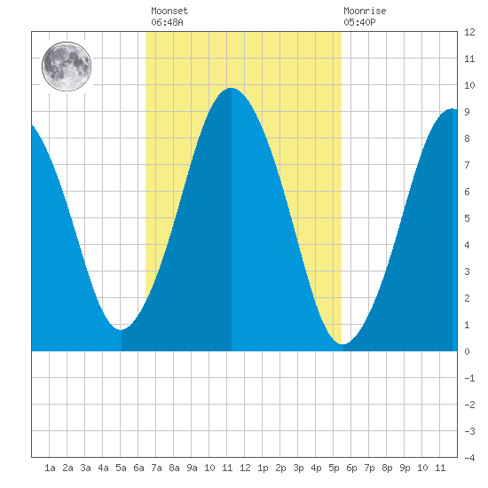 Moon Head tide chart for Saturday, February 24, 2024