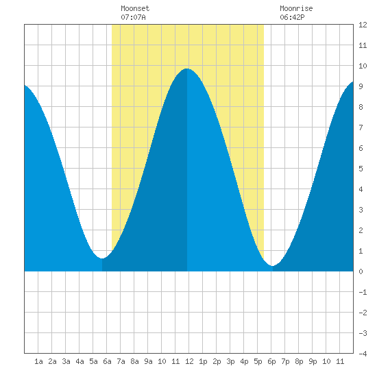 Moon Head tide chart for Sunday, February 25, 2024