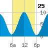 Moon Head tide chart for Sunday, February 25, 2024