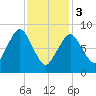 Moon Head tide chart for Saturday, February 3, 2024
