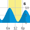 Moon Head tide chart for Tuesday, February 6, 2024