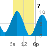 Moon Head tide chart for Wednesday, February 7, 2024