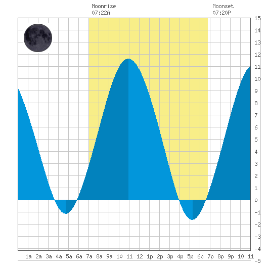 Moon Head tide chart for Sunday, March 10, 2024