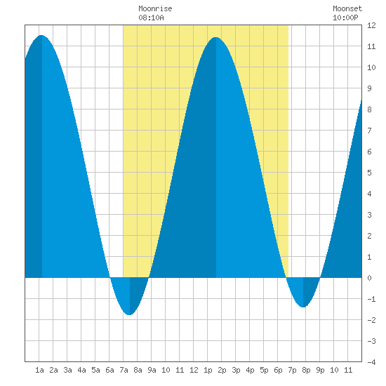 Moon Head tide chart for Tuesday, March 12, 2024