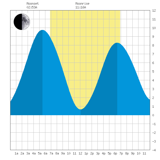 Moon Head tide chart for Sunday, March 17, 2024
