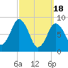 Moon Head tide chart for Monday, March 18, 2024