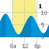 Moon Head tide chart for Friday, March 1, 2024