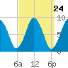 Moon Head tide chart for Sunday, March 24, 2024