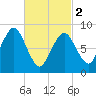Moon Head tide chart for Saturday, March 2, 2024