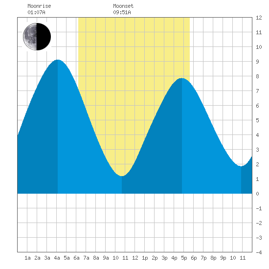 Moon Head tide chart for Sunday, March 3, 2024